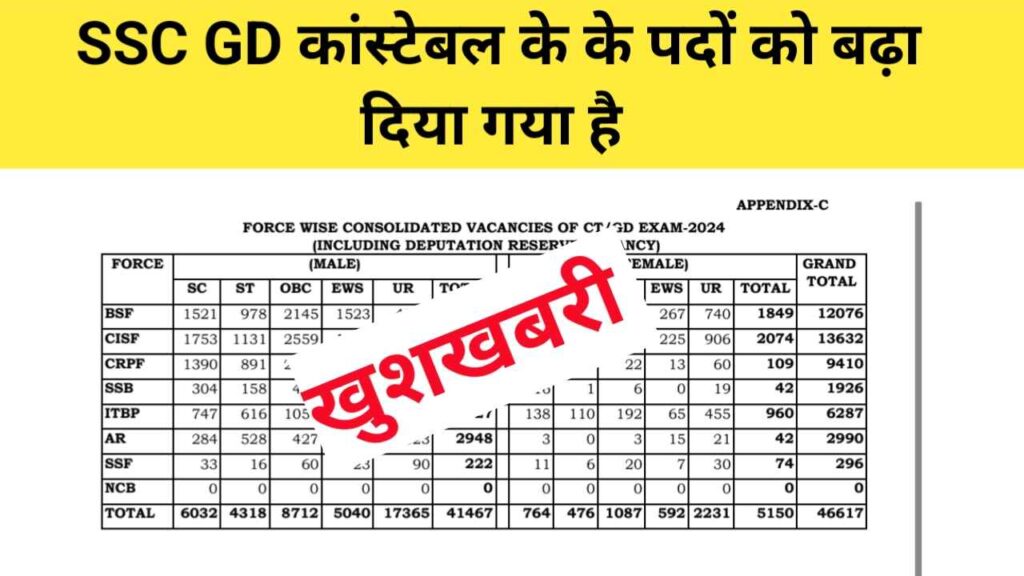 SSC GD 2024 Vacancy increase | SSC GD constable ke post badhai gayi hai