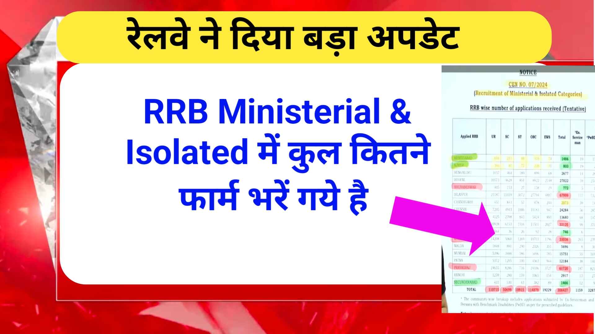 RRB Ministerial & Isolated में कुल कितने फार्म भरें गये है | RRB Ministerial & Isolated Total Form fillup 2025